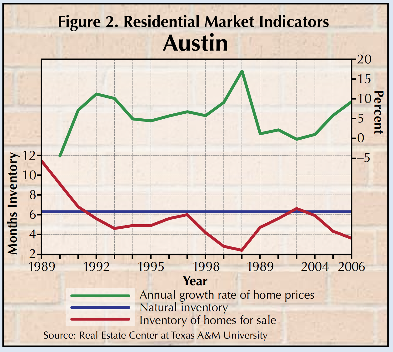 Figure 2. Residential Market Indicators is a line graph for Austin, with natural inventory staying stable at just above 6 months inventory. Source is Real Estate Center at Texas A&M Universit.