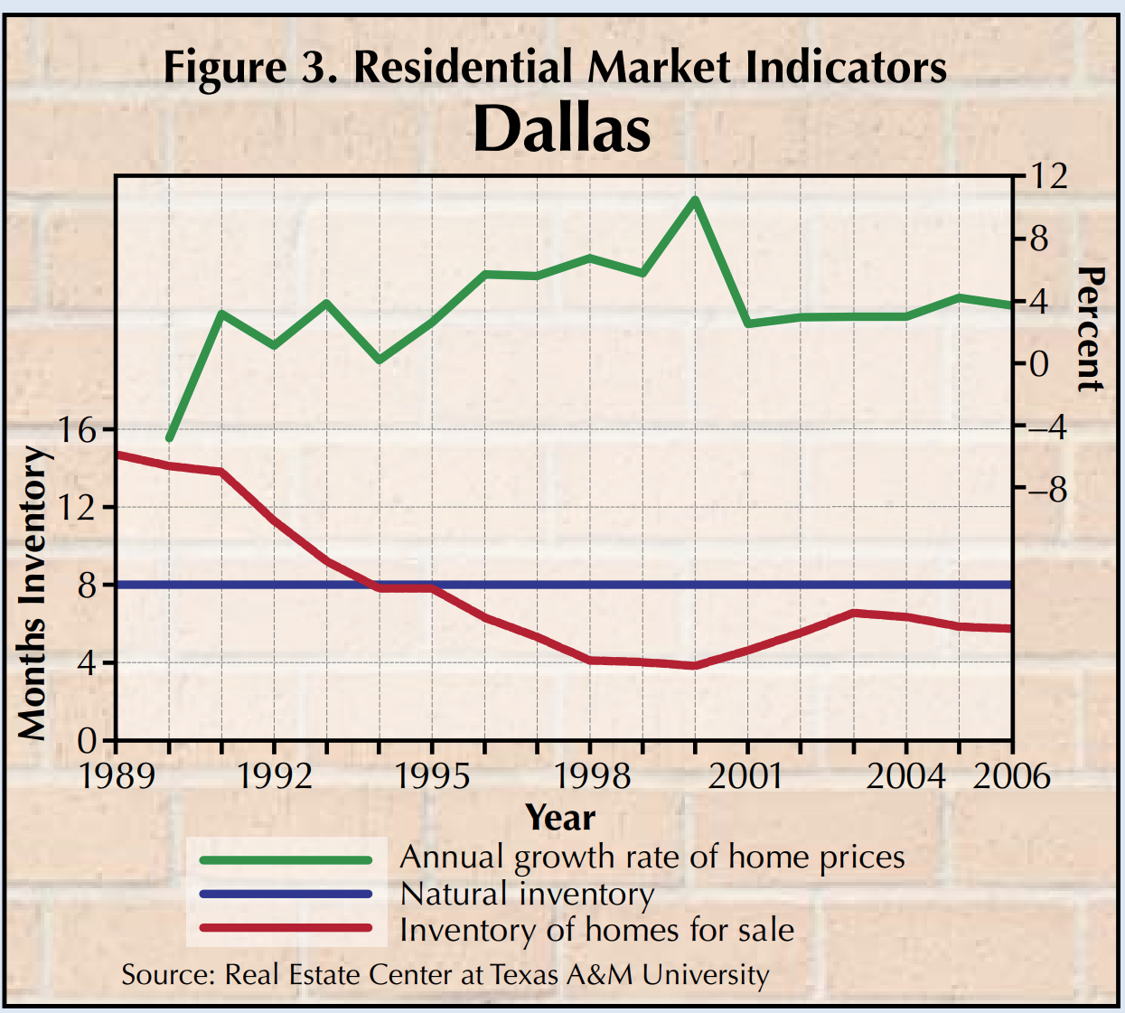 Figure 3. Residential Market Indicators is a line graph for Dallas, which shows that the natural inventory has been steady at 8 months inventory. Source is Real Estate Center at Texas A&M University.
