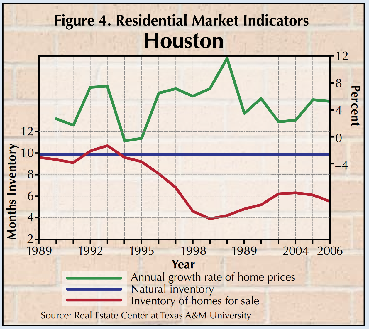Figure 4. Residential Market Indicators is a line graph for Houston, with natural inventory at 10 months, source is the Real Estate Center at Texas A&M University.