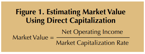 This figure presents the formula for estimating market value using direct capitalization. It states that market value is equal to net operating income divided by the market capitalization rate. This approach is commonly used in real estate valuation to determine the value of an income-producing property by capitalizing its net operating income at a rate reflecting investor risk and market conditions.