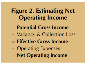 This figure explains the steps for estimating net operating income. It begins with potential gross income, then subtracts vacancy and collection loss to arrive at effective gross income. From effective gross income, operating expenses are subtracted to yield net operating income. This sequence is commonly used in real estate finance to calculate the income available from a property after accounting for losses and expenses.