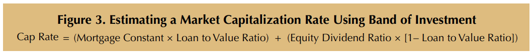The figure presents the formula for estimating a market capitalization rate (cap rate) using the band of investment method. The cap rate is calculated as the sum of two components: (Mortgage Constant × Loan to Value Ratio) plus (Equity Dividend Ratio × [1 – Loan to Value Ratio]). This approach blends the rates of return required by both lenders and equity investors according to their proportion of the total investment in a property.