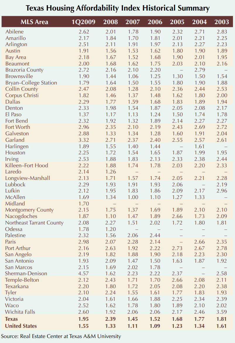 This table shows the Texas Housing Affordability Index Historical Summary for various MLS areas in Texas, with data from the first quarter of 2009 and each year from 2008 to 2003. The index provides a numerical value indicating the relative affordability of homes in each area, where higher values signify greater affordability. For example, Sherman-Denison shows a notably high affordability index of 4.57 in the first quarter of 2009, while McAllen's is among the lowest at 1.69. Across the years, the Texas statewide index increases from 1.45 in 2007 to 1.95 in 1Q2009, indicating improving affordability. The U.S. index is consistently lower than Texas, at 1.55 in 1Q2009 versus 1.95 for Texas. The data source is the Real Estate Center at Texas A&M University.