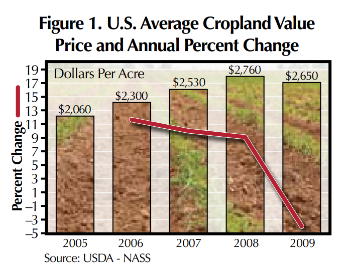 The figure titled "U.S. Average Cropland Value Price and Annual Percent Change" displays both the average value per acre of cropland in the United States from 2005 to 2009 and the corresponding annual percent change. Cropland values are shown as vertical bars, with prices rising from $2,060 per acre in 2005 to a peak of $2,760 per acre in 2008, followed by a decline to $2,650 per acre in 2009. A red line tracks the annual percent change, which remains positive from 2005 through 2008 but drops sharply in 2009, indicating a negative percent change for that year. The data source for the figure is USDA - NASS. The chart illustrates a period of steady increase in cropland values followed by a notable downturn in the last year.