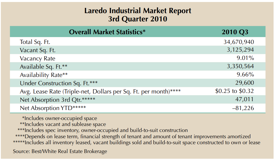 This table, Laredo Industrial Market Report 3rd Quarter 2010, presents overall market statistics for Laredoโs industrial real estate market for the 3rd quarter of 2010. The total industrial square footage is 34,670,940, with 3,125,294 square feet currently vacant, resulting in a vacancy rate of 9.01%. The available square footage, which includes both vacant and sublease space, stands at 3,350,564, equating to an availability rate of 9.66%. Industrial space under construction amounts to 29,600 square feet. The average lease rate for triple-net properties ranges from $0.25 to $0.32 per square foot per month, with actual rates depending on lease term, tenant financial strength, and amortized improvements. Net absorption for the third quarter is reported as 47,011 square feet, while the year-to-date net absorption shows a negative figure of โ81,226 square feet, which includes all inventory leased, vacant buildings sold, and build-to-suit space constructed for ownership or lease. The table includes explanatory notes for each metric, with data sourced from Best/White Real Estate Brokerage.