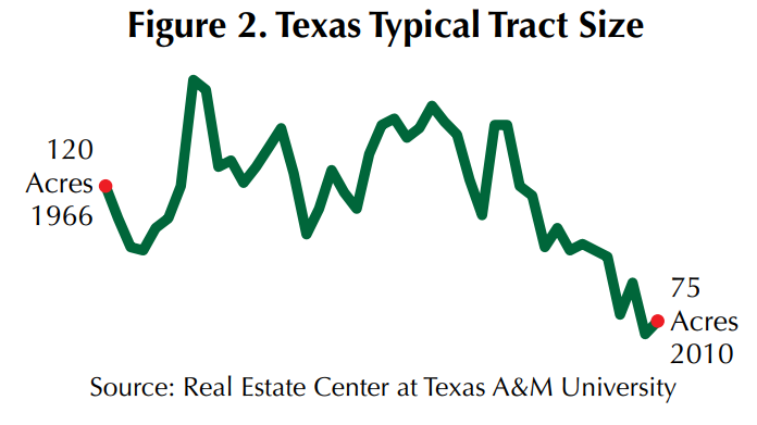 Figure 2. Texas Typical Tract Size is a line graph that illustrates changes in the typical tract size of rural land sales in Texas from 1966 to 2010. The data starts at 120 acres in 1966 (marked by a red dot), followed by noticeable fluctuations and an overall downward trend, ending at 75 acres in 2010 (also marked with a red dot). The chart visually emphasizes the reduction in median tract size over the decades. The source of the data is the Real Estate Center at Texas A&M University.