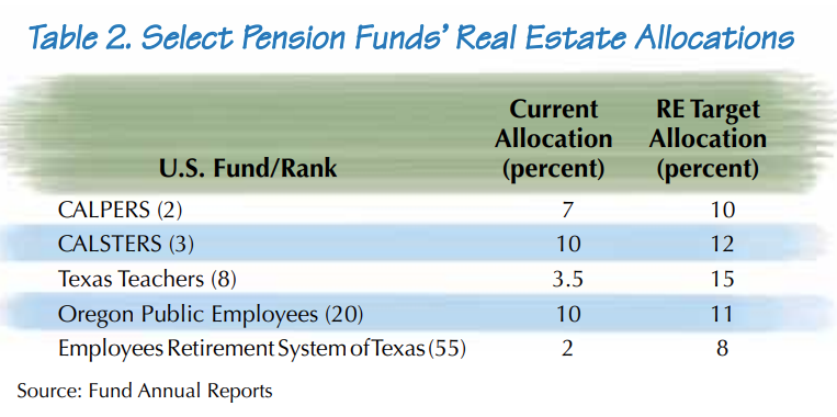 This image presents a table titled “Table 2. Select Pension Funds’ Real Estate Allocations.” The table compares the current and target allocations to real estate for five major U.S. pension funds, with their national rank shown in parentheses. CALPERS (2nd largest) allocates 7% currently with a 10% target; CALSTERS (3rd) allocates 10% with a 12% target; Texas Teachers (8th) allocates 3.5% with a 15% target; Oregon Public Employees (20th) allocates 10% with an 11% target; and Employees Retirement System of Texas (55th) allocates 2% with an 8% target. The table features a soft green and blue color theme and lists Fund Annual Reports as the source.