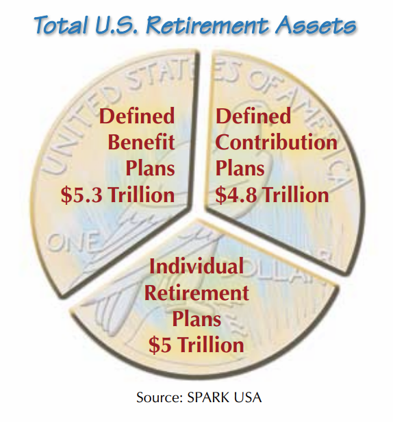 This image presents a visual summary of total U.S. retirement assets using a pie chart superimposed on a faded U.S. dollar coin background. The pie chart is divided into three segments: Defined Benefit Plans, representing $5.3 trillion; Defined Contribution Plans, with $4.8 trillion; and Individual Retirement Plans, accounting for $5 trillion. Each segment is labeled in large red text to indicate the category and respective asset total. The title at the top reads "Total U.S. Retirement Assets" in blue script. The data source is noted at the bottom as SPARK USA.