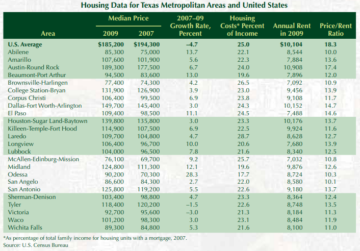 This table provides a comparison of housing data for Texas metropolitan areas and the U.S. average. Columns display the median home price for 2009 and 2007, the percentage growth rate of median price from 2007–09, housing costs as a percent of income, annual rent in 2009, and the price/rent ratio. The U.S. average median home price in 2009 was $185,200, with a –4.7% growth rate since 2007, 25% of income spent on housing, annual rent of $10,104, and a price/rent ratio of 18.3. Texas metros generally show higher growth rates and much lower price/rent ratios—often in the range of 10–14. Housing costs as a percentage of income are also generally lower than the U.S. average, and annual rents are lower in most Texas cities. Median prices range widely, from $76,100 in McAllen-Edinburg-Mission to $189,300 in Austin-Round Rock. Notably, Odessa had the fastest two-year price growth (28.3%), and Laredo had the highest percent of income spent on housing (28.7%). Data source: U.S. Census Bureau.