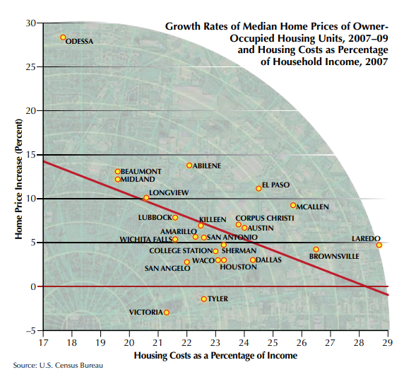 This scatter plot graph illustrates the relationship between the growth rates of median home prices for owner-occupied housing units (2007–09) and housing costs as a percentage of household income (2007) for various Texas metropolitan areas. Each point represents a different metro area, labeled accordingly. The X-axis shows housing costs as a percentage of income, ranging from about 17% to 29%. The Y-axis displays home price increases in percent, from -5% to 30%. Odessa stands out with the highest home price growth rate (nearly 30%) and relatively low housing cost percentage. Laredo and Brownsville appear on the far right, indicating high percentages of income spent on housing, but low home price increases. A red trend line reveals a negative correlation: metro areas with higher housing costs as a share of income tended to have lower rates of home price increase from 2007 to 2009. The background is faintly patterned, and the source is U.S. Census Bureau.