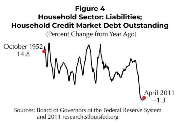 Figure 4. Household Sector: Liabilities; Household Credit Market Debt Outstanding (Percent Change from Year Ago). In this line graph, two red dots are placed to highlight the household credit market debt outstanding for October 1952, which was at 14.8% change from a year ago, and for April 2011 with was at negative 1.3% change from a year ago. Source for this graph is the of Governors of the Federal Reserve System and 2011 research.stlouisfed.org.