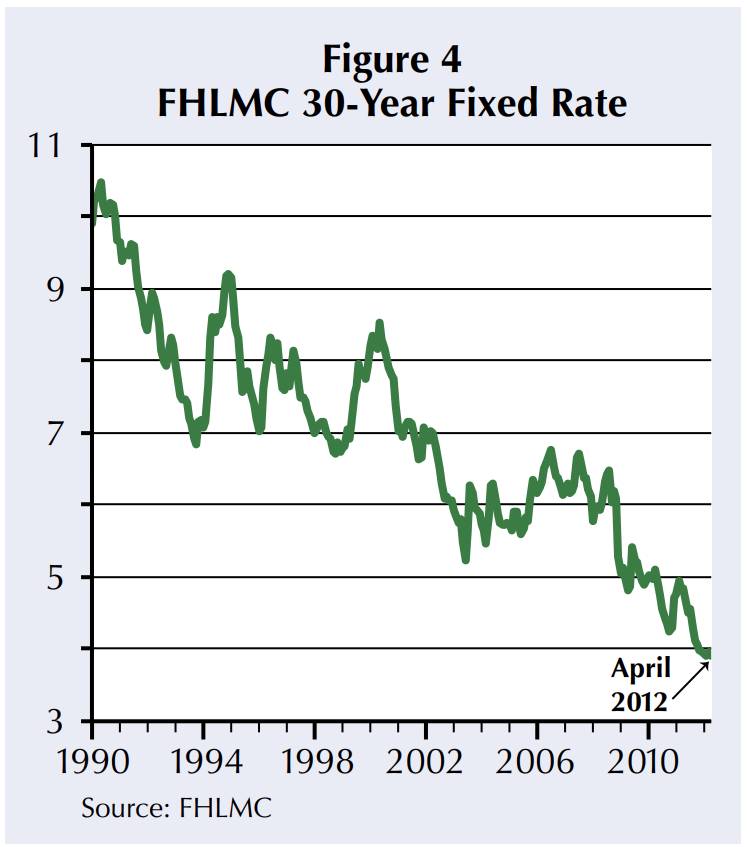 A line graph titled "Figure 4 FHLMC 30-Year Fixed Rate" displays the trend of the 30-year fixed mortgage rate from 1990 to April 2012. The y-axis, representing the rate, ranges from 3 to 11. The green line shows a general downward trend over the period. It starts above 10 in 1990, fluctuates with peaks around 9 in 1994, 8 in 1999, and 8.5 in 2001, and then declines significantly after 2006, reaching its lowest point just below 4 by "April 2012". The source is "FHLMC".