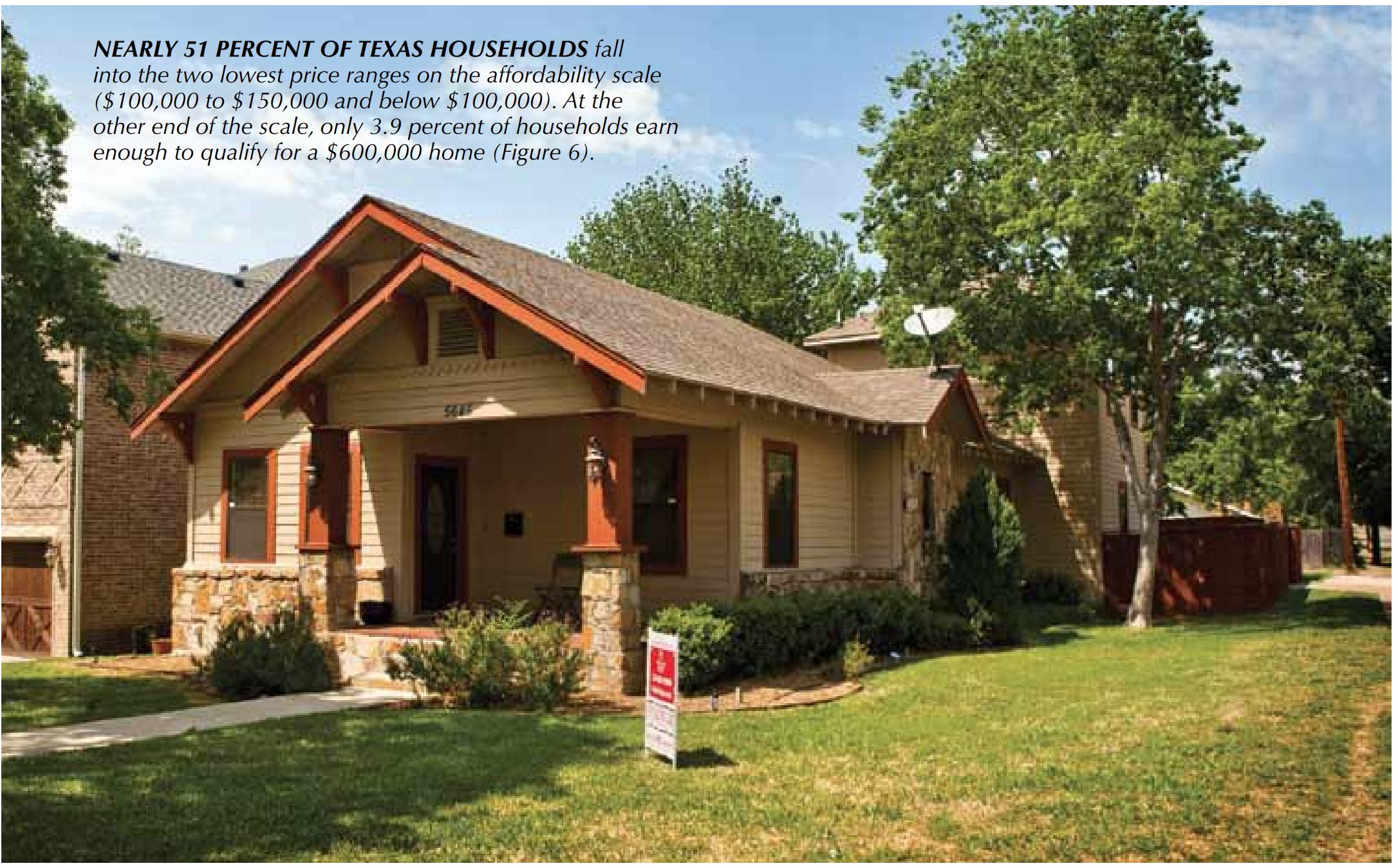 A residential house, likely a single-family home, is centered in the image under a clear sky. The house features a prominent front porch with stone pillars and dark red trim contrasting with its light-colored siding. There's a gabled roof and a small front yard with green grass and some shrubs. A "For Sale" sign, partially visible, stands in the front yard. A concrete walkway leads to the front door. To the left, part of another house is visible, and to the right, mature trees frame the house against the sky. A text box in the upper left corner states, "NEARLY 51 PERCENT OF TEXAS HOUSEHOLDS fall into the two lowest price ranges on the affordability scale ($100,000 to $150,000 and below $100,000). At the other end of the scale, only 3.9 percent of households earn enough to qualify for a $600,000 home (Figure 6)."