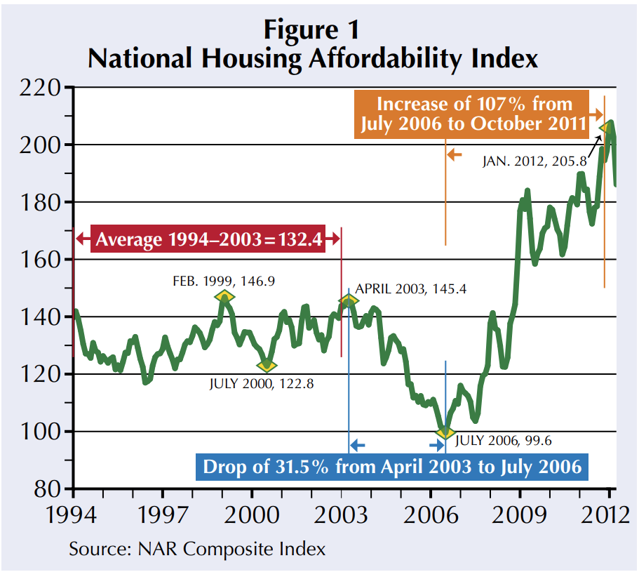 A line graph titled "Figure 1 National Housing Affordability Index" displays the index's fluctuations from 1994 to 2012. The y-axis ranges from 80 to 220, and the x-axis marks years in three-year intervals. A red horizontal arrow and text indicate an "Average 1994-2003 = 132.4". Specific points are highlighted: "FEB. 1999, 146.9", "JULY 2000, 122.8", and "APRIL 2003, 145.4". A blue arrow and text denote a "Drop of 31.5% from April 2003 to July 2006", with "JULY 2006, 99.6" marked at the lowest point. An orange arrow and text show an "Increase of 107% from July 2006 to October 2011" and "JAN. 2012, 205.8" is marked near the peak in 2012. The source is "NAR Composite Index".