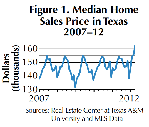 Figure 1. Median Home Sales Price in Texas 2007-12. This shows the median home sales price in thousands of dollars over time. The x-axis spans from 2007 to 2012, and the y-axis ranges from 130 to 160 thousand dollars. The line fluctuates over the years, with peaks generally reaching around 155 thousand dollars and troughs dipping to between 130 and 140 thousand dollars. The lowest point is in late 2009, and the highest point is at the end of the period in 2012, reaching above 160 thousand dollars. Sources are listed as "Real Estate Center at Texas A&M University and MLS Data.