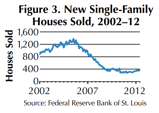 This is a line graph titled "Figure 3. New Single-Family Houses Sold, 2002–12" displays the number of new single-family houses sold over time. The y-axis shows the number of houses sold, ranging from 0 to 1,600. The x-axis spans the years from 2002 to 2012. The blue line illustrates a significant trend: sales start to rise from around 800 in 2002, peak at roughly 1,200 in mid-2005, and then dramatically decline. The number of houses sold drops sharply, bottoming out at around 300 in 2010, and remains relatively flat through 2012. The source is listed as "Federal Reserve Bank of St. Louis."