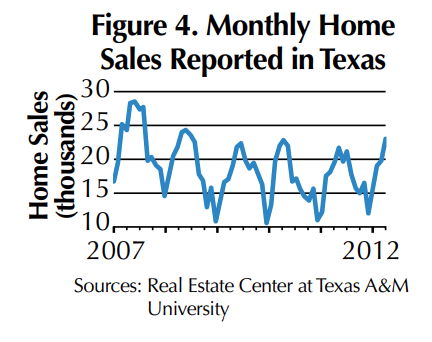 This is a line graph titled "Figure 4. Monthly Home Sales Reported in Texas" shows the number of home sales in thousands from 2007 to 2012. The y-axis represents home sales in thousands, ranging from 10 to 30. The x-axis spans the years from 2007 to 2012. The blue line illustrates a clear seasonal pattern, with sales peaking in the spring/summer and dipping in the winter of each year. The highest peak is at the beginning of the graph in 2007, reaching around 28 thousand sales. The lowest points occur annually, dropping to as low as 10 thousand sales in the winter of 2008 and 2011. Overall, there is a general downward trend in sales from 2007 to 2009, followed by a period of fluctuation with a slight recovery towards the end of 2012. The source is listed as "Real Estate Center at Texas A&M University."