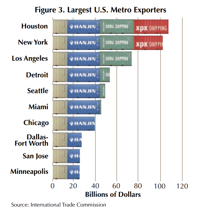 Figure 3. Largest U.S. Metro Exports. Houston was the top exporter with $110 billion in exports. New York followed closely with around $102 billion in exports. In third, Los Angeles had around $75 billion in exports. Detroit had $55 billion in exports. Seattle had $50 billion in exports. Miami had $45 billion in exports. Chicago had just slightly less than $40 billion in exports. Dallas-Fort Worth had around $30 billion in exports. San Jose and Minneapolis closely followed in last with just a bit under $30 billion in exports. Source: International Trade Commission.