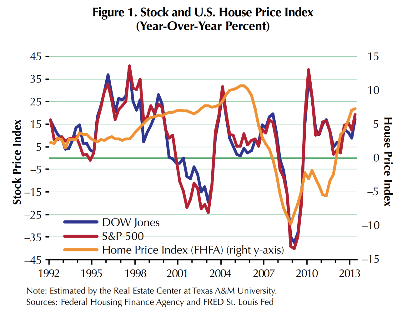 Figure 1. Stock and U.S. House Price Index (Year-over-year percent). This line graph has DOW Jones in an indigo line, S&P 500 as a red line, Home Price Index (FHFA) (right y-axis) as a yellow line. The x-axis ranges from 1992 to 2013. The left y-axis is labelled as Stock Price Index, and the right y-axis is labelled as House Price Index. The DOW Jones and S&P 500 lines closely follow each other, mostly staying above the green equilibrium line, while experiencing significant drops between 2001-2004 at around negative 15 to negative 25 percent , and another extreme drop in 2008 to 2010, ranging from negative 5 to as low as negative 40 percent. The Home Price Index line stayed above equilibrium from 1992 to 2007, until it dropped in 2007 to 2012 at a range of negative 1 to negative 10. Notes: Estimated by the Real Estate Center at Texas A&M University. Sources: Federal Housing Finance Agency and FRED St. Louis Fed.