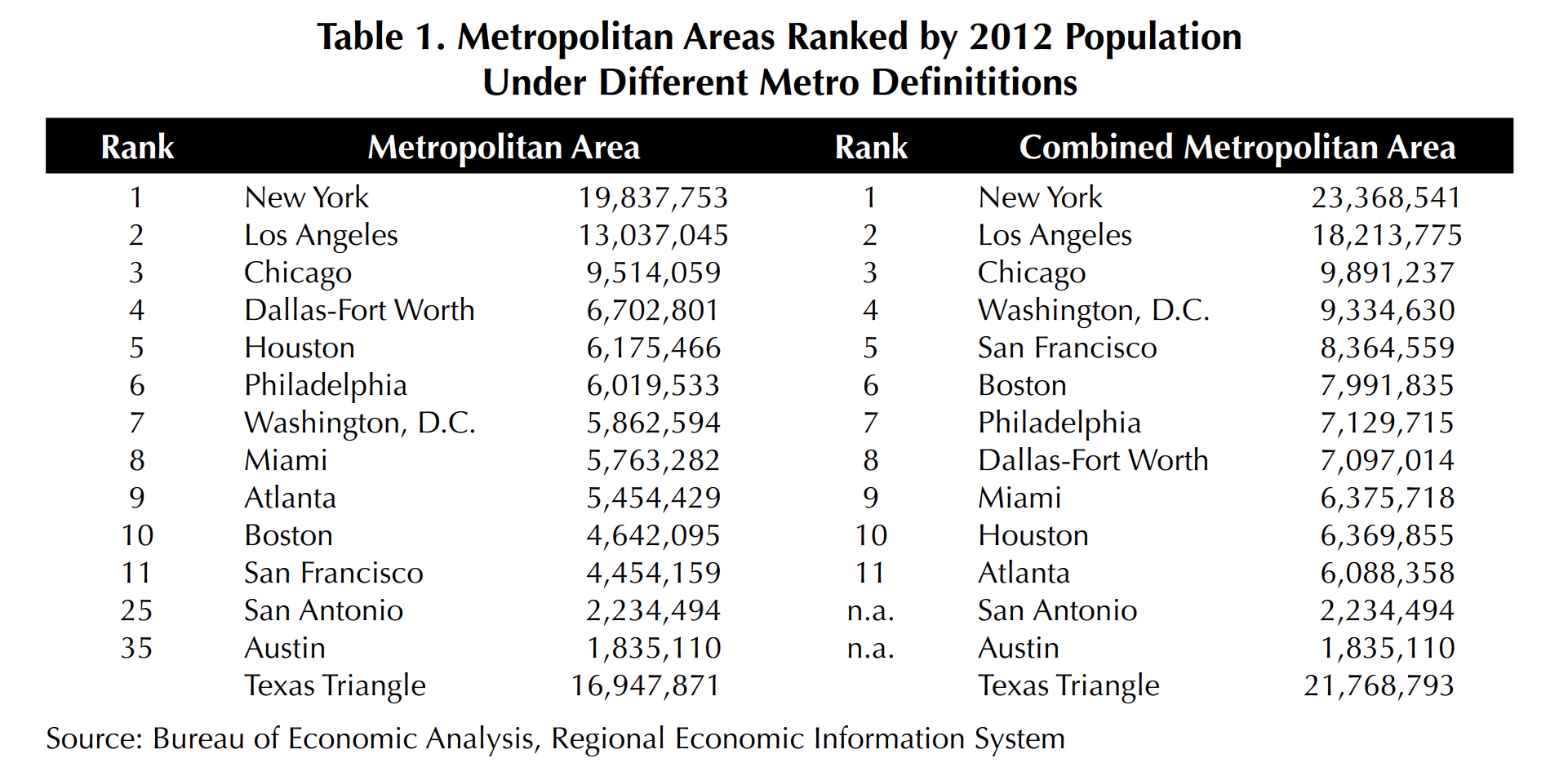 Table 1. Metropolitan Areas Ranked by 2012 Population Under Different Metro Definitions. This table ranks the metropolitan areas with their population and ranks the combined metropolitan area with their population. Source is Bureau of Economic Analysis, Regional Economic Information System.
