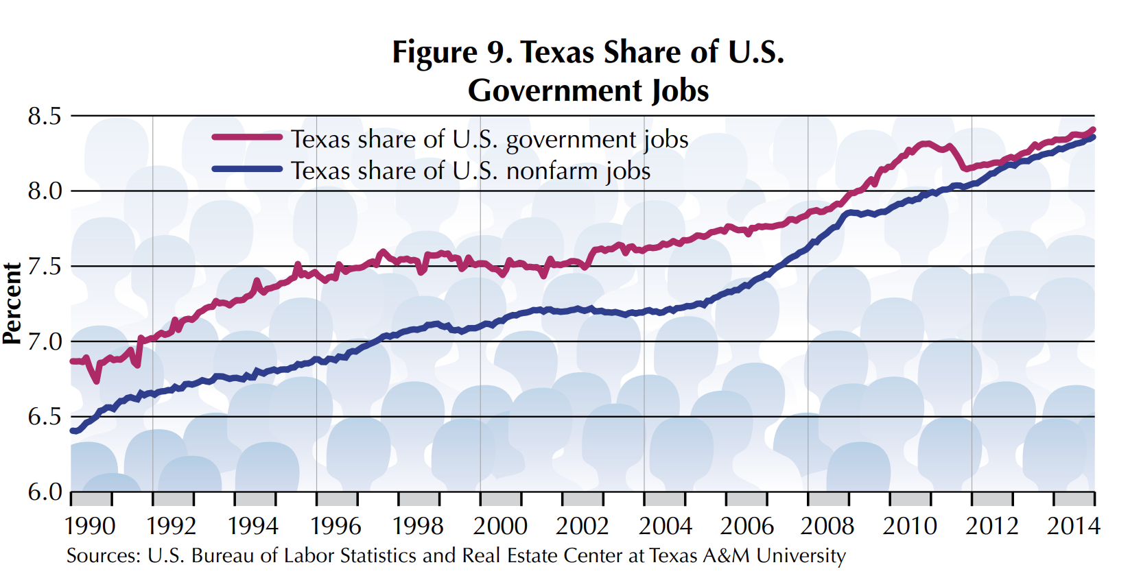 Figure 5. Texas Share of U.S. Government Jobs is a line graph with a pink line for Texas share of U.S. government jobs and a blue line for Texas share of U.S. nonfarm jobs. Source is the U.S. Bureau of Labor Statistics and Real Estate Center at Texas A&M University.