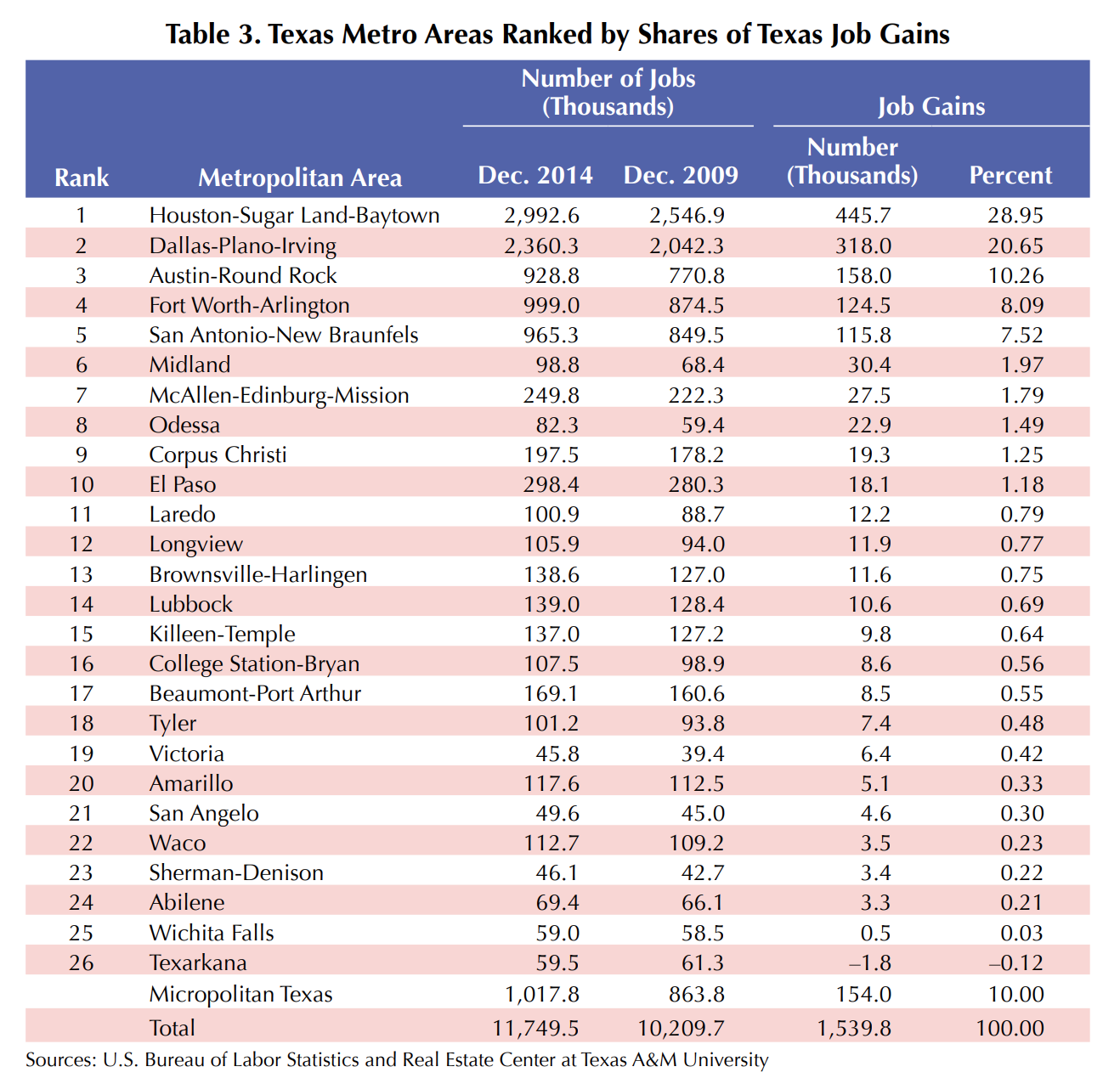 Table 3. Texas Metro Areas Ranked by Shares of Texas job Gains. Here are the following Metropolitan Areas ranked from 1 to 26 in order: Houston-Sugar Land-Baytown, Dallas-Plano-Irving, Austin-Round Rock, Fort Worth-Arlington, San Antonio-New Braunfels, Midland, McAllen-Edinburg-Mission, Odessa, Corpus Christi, El Paso, Laredo, Longview, Brownsville-Harlingen, Lubbock, Killeen-Temple, College Station-Bryan, Beaumont-Port Arthur, Tyler, Victoria, Amarillo, San Angelo, Waco, Sherman-Denison, Abilene, Wichita Falls, and Texarkana. The table also lists micropolitan Texas and the total of all areas. The table presents the number of jobs (thousands) for each region in December 2014 and December 2009 and the number (thousands) and percent of job gains for each area. Data is sourced from U.S. Bureau of Labor Statistics and Real Estate Center at Texas A&M University.
