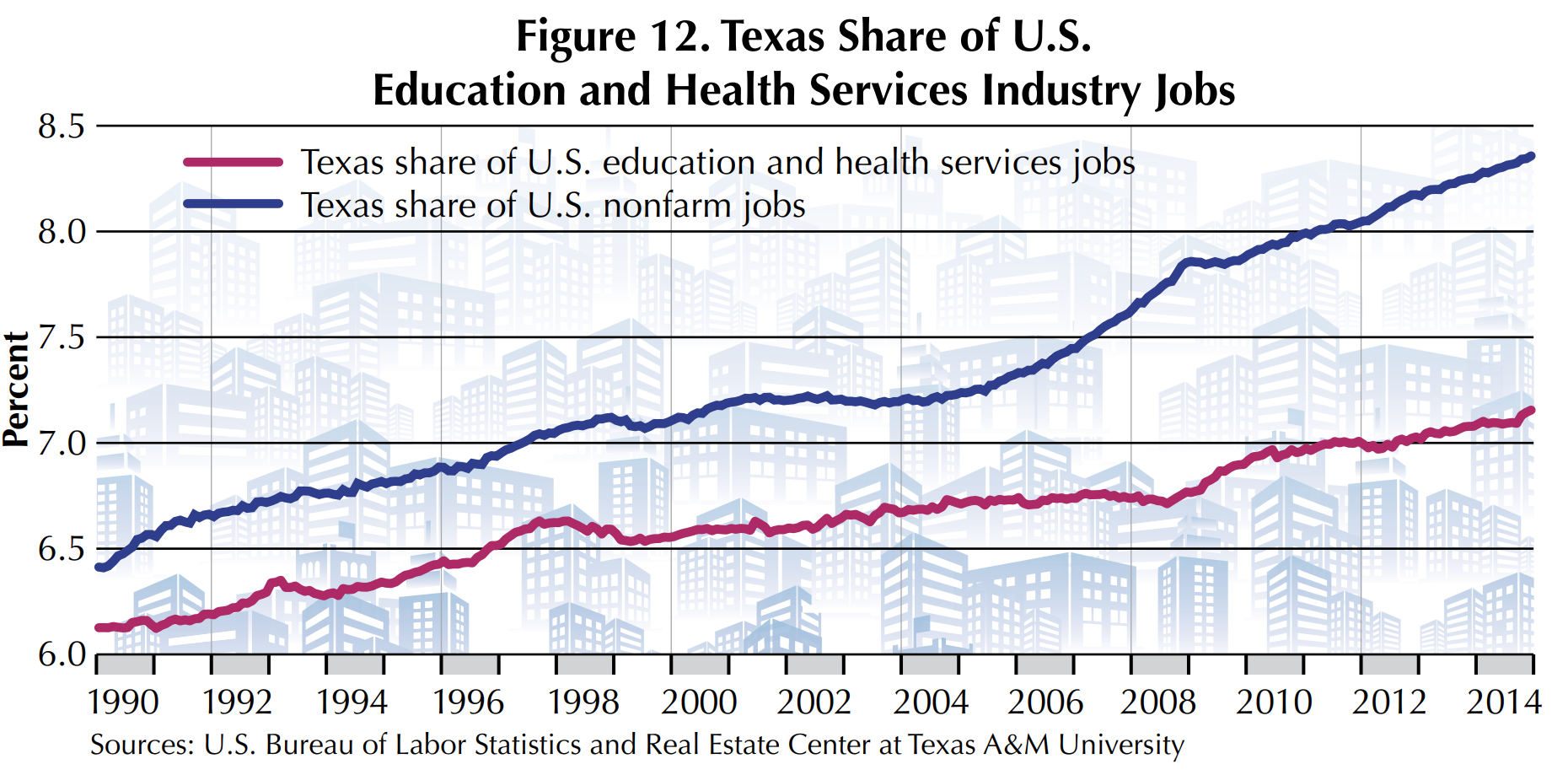 Figure 5. Texas Share of U.S. Education and Health Services Industry Jobs is a line graph with a pink line for Texas share of U.S. education and health services jobs and a blue line for Texas share of U.S. nonfarm jobs. Source is the U.S. Bureau of Labor Statistics and Real Estate Center at Texas A&M University.