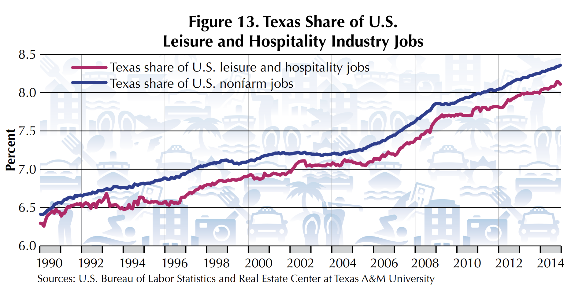 Figure 5. Texas Share of U.S. Leisure and Hospitality Industry Jobs is a line graph with a pink line for Texas share of U.S. leisure and hospitality jobs and a blue line for Texas share of U.S. nonfarm jobs. Source is the U.S. Bureau of Labor Statistics and Real Estate Center at Texas A&M University.