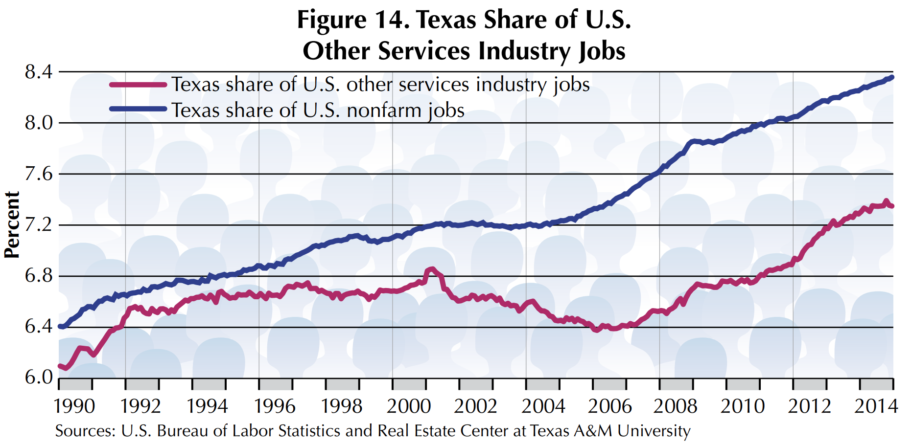 Figure 5. Texas Share of U.S. Other Services Industry Jobs is a line graph with a pink line for Texas share of U.S. other services industry jobs and a blue line for Texas share of U.S. nonfarm jobs. Source is the U.S. Bureau of Labor Statistics and Real Estate Center at Texas A&M University.