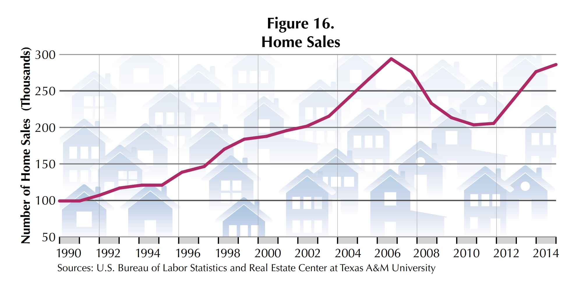Figure 16. Home Sales is a line graph representing the changes in numbers of homes sales (in thousands) from 1990 to 2014. Source is the U.S. Bureau of Labor Statistics and Real Estate Center at Texas A&M University.