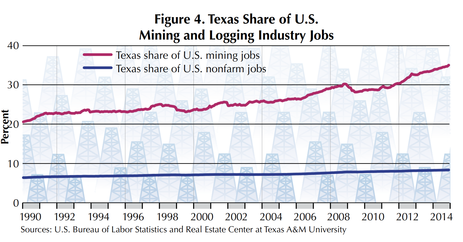Figure 4. Texas Share of U.S. Mining and Logging Industry Jobs. This line graph has a pink line for Texas share of U.S. mining jobs and a blue line for Texas share of U.S. nonfarm jobs.   In the graph, from 1990 to 2014, Texas had a relatively stable share of U.S. nonfarm jobs, staying around 9%. Texas share of U.S. mining jobs stayed above 20% since 1990 and gradually increased to its peak of around 35% in 2014. Source is the U.S. Bureau of Labor Statistics and Real Estate Center at Texas A&M University.