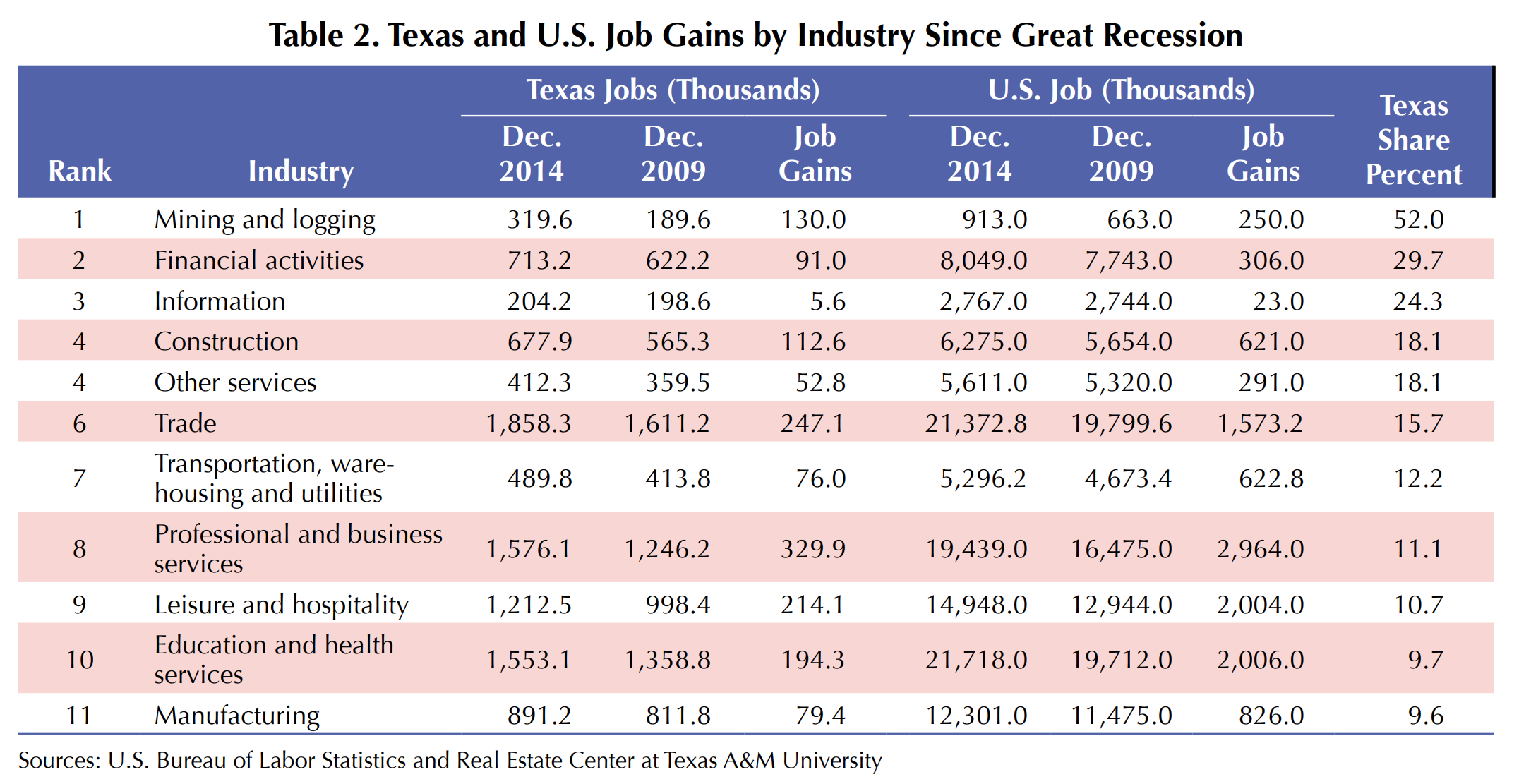 Table 2. Texas and U.S. Job Gains by Industry Since Great Recession. This table ranks the following industries from 1 to 11: Mining and logging, financial activities, information, construction, other services, trade, transportation, warehousing and utilities, professional and business services, leisure and hospitality, education and health services, and lastly, manufacturing. The table lists the number (in thousands) of Texas jobs each industry had in December 2014 and December 2009 and the number (in thousands) of job gains. The table also lists the U.S. jobs (in thousands) for each industry in December 2014 and in December 2009 as well as the amount of job gains. Lastly, the table provides the Texas share percent for each industry. Source is the U.S. Bureau of Labor Statistics and Real Estate Center at Texas A&M University.