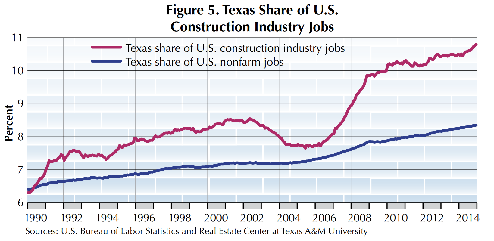 Figure 5. Texas Share of U.S. Construction Industry Jobs is a line graph with a pink line for Texas share of U.S. construction industry jobs and a blue line for Texas share of U.S. nonfarm jobs. Source is the U.S. Bureau of Labor Statistics and Real Estate Center at Texas A&M University.
