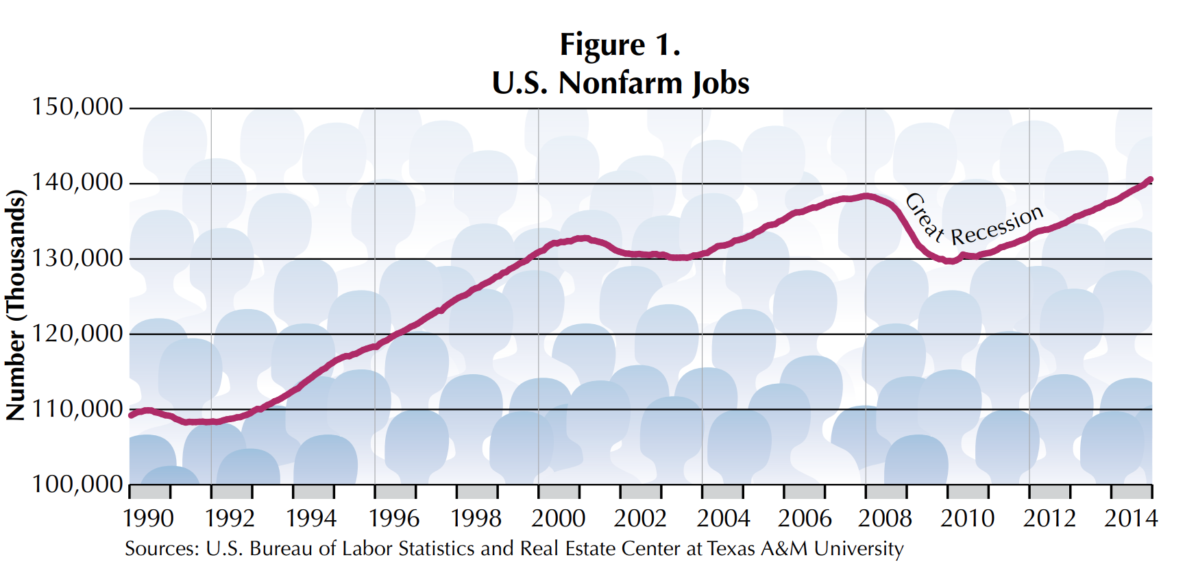 Figure 1. U.S. Nonfarm Jobs is a line graph with a red line representing the number (in thousands) of U.S. nonfarm jobs. Source is the U.S. Bureau of Labor Statistics and Real Estate Center at Texas A&M University.