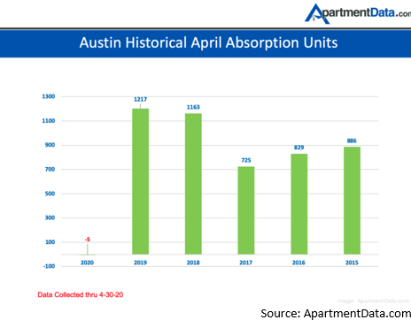 Apartment Data