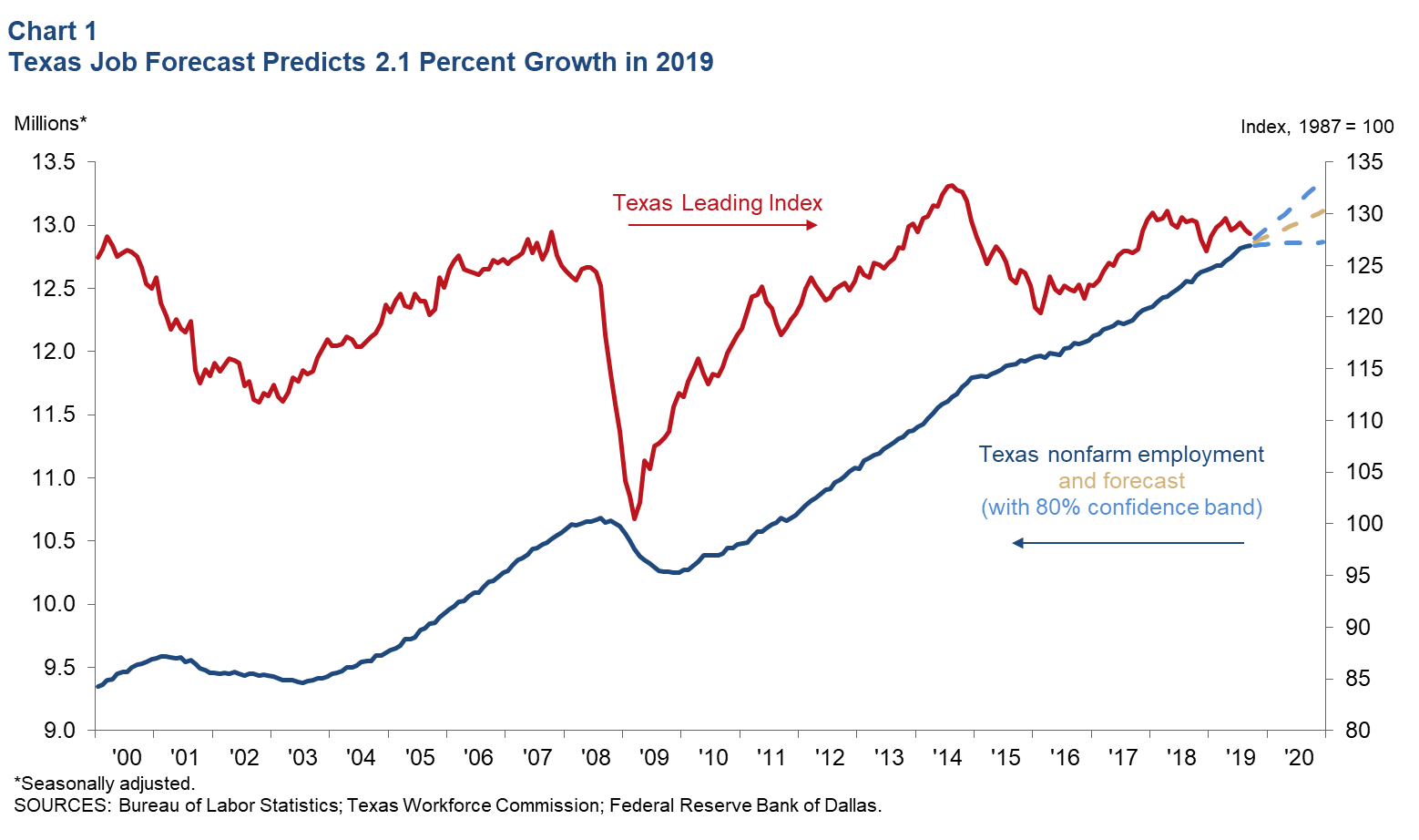 Texas Job Forecast Predicts 2.1 Percent Growth in 2019