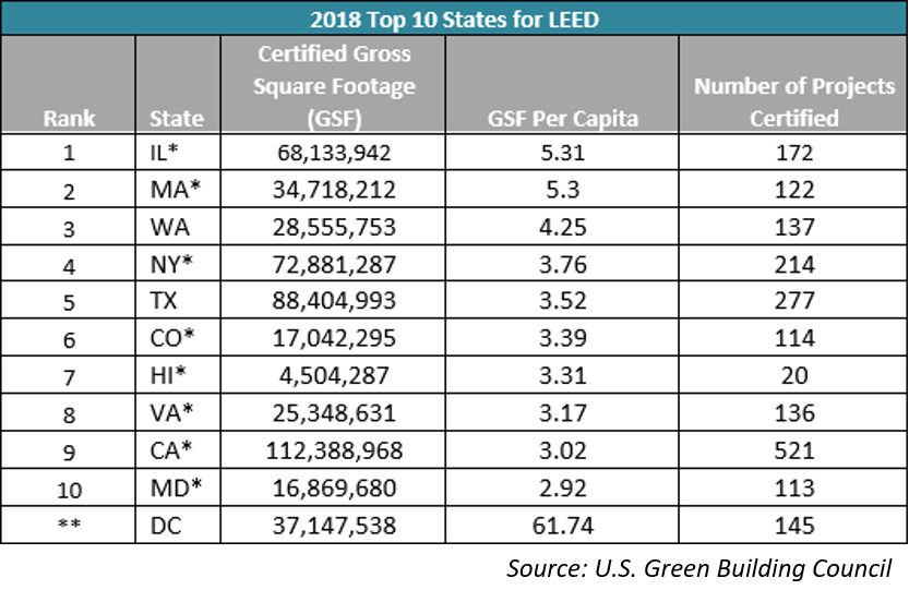 2018 Top Ten States for LEED