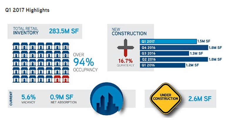 Colliers First-Quarter 2017 Houston Retail Overview