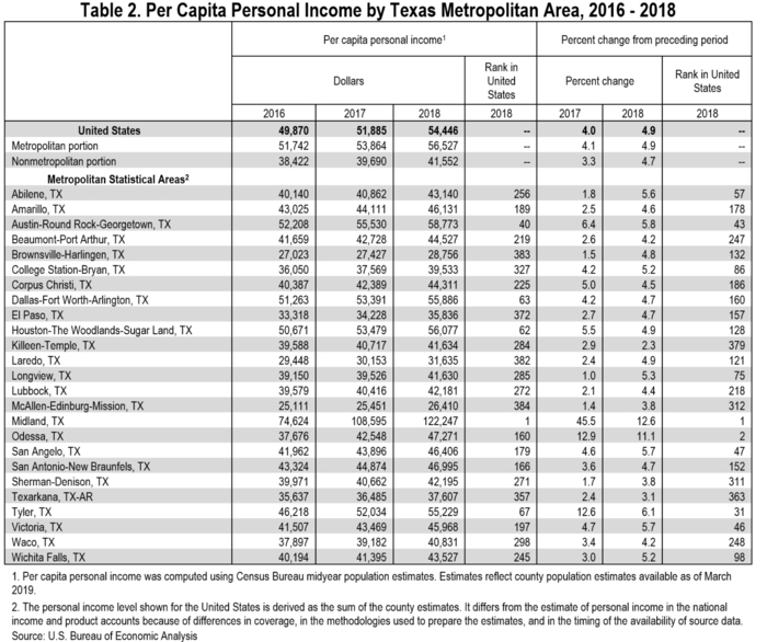 Per Capita Personal Income by Texas Metropolitan Area, 2016 - 2018