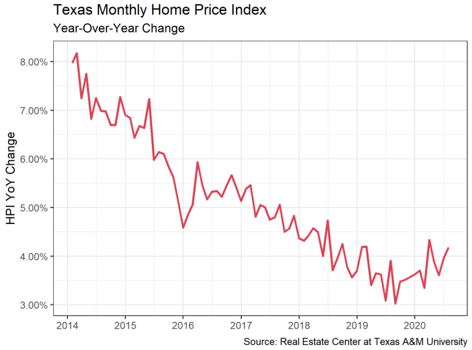 Texas Monthly Home Price Index YOY change