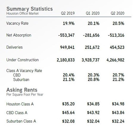 2Q2020 office market info houston