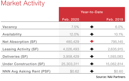 NAI Partners' Houston industrial market overview