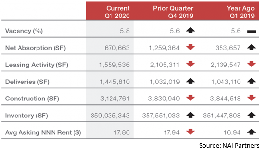 Houston retail stats