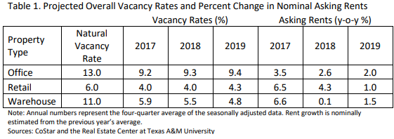 Projected Overall Vacancy Rates