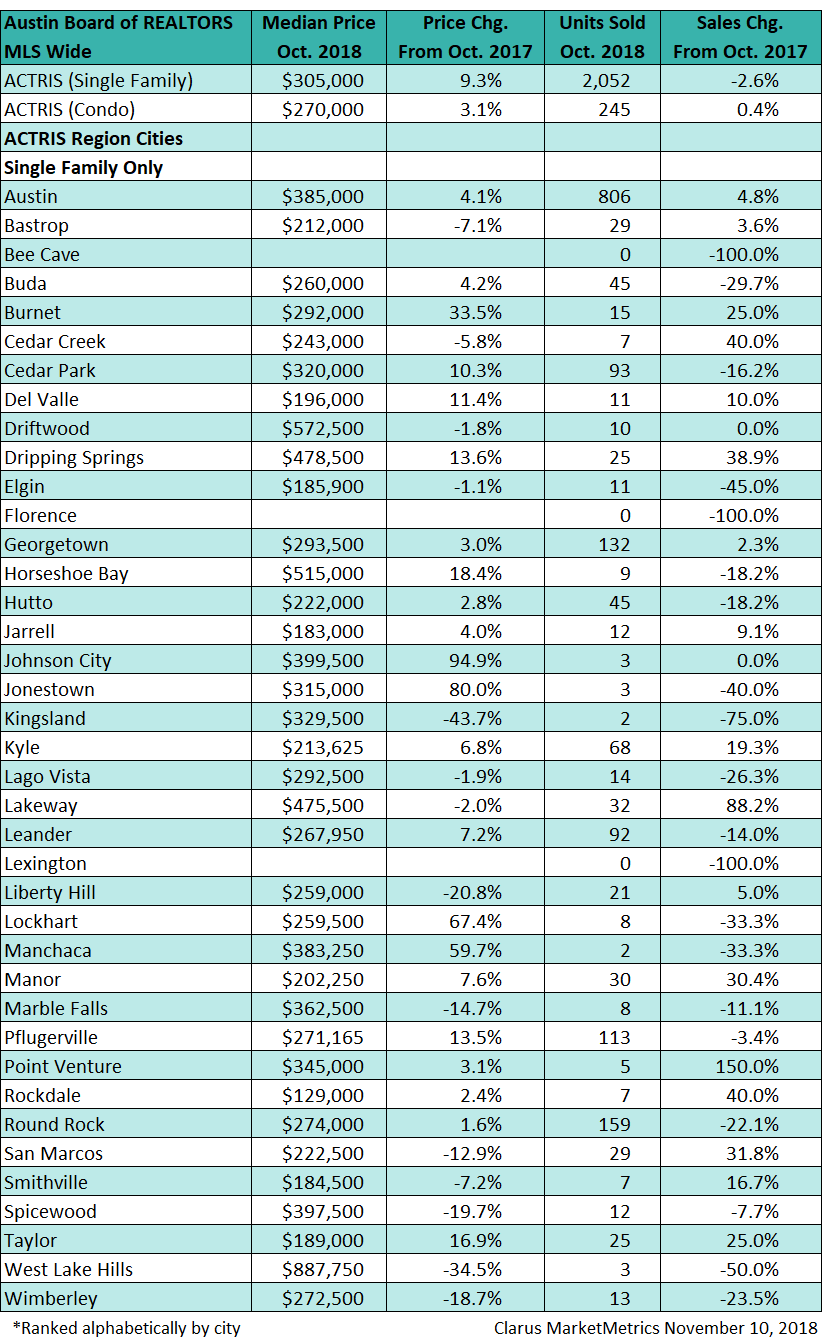 ABOR October 2018 data.