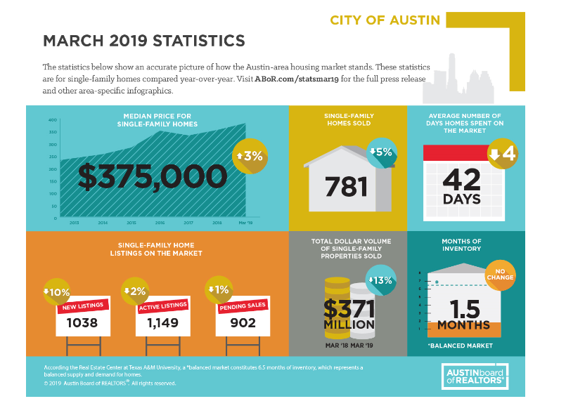 Austin Board of Realtor's March 2019 Central Texas Housing Market Report graphic.