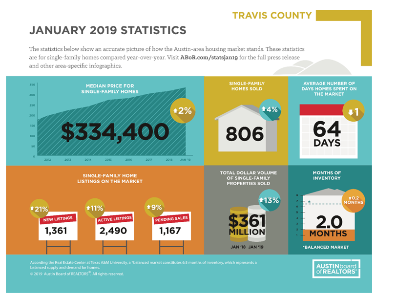 ABOR January 2019 infographic for Travis County.