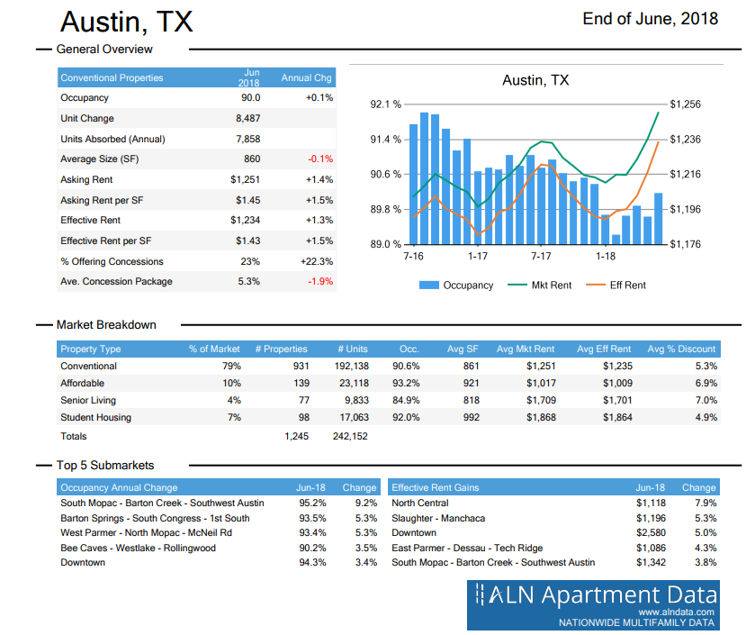 Austin apartment submarket June 2018