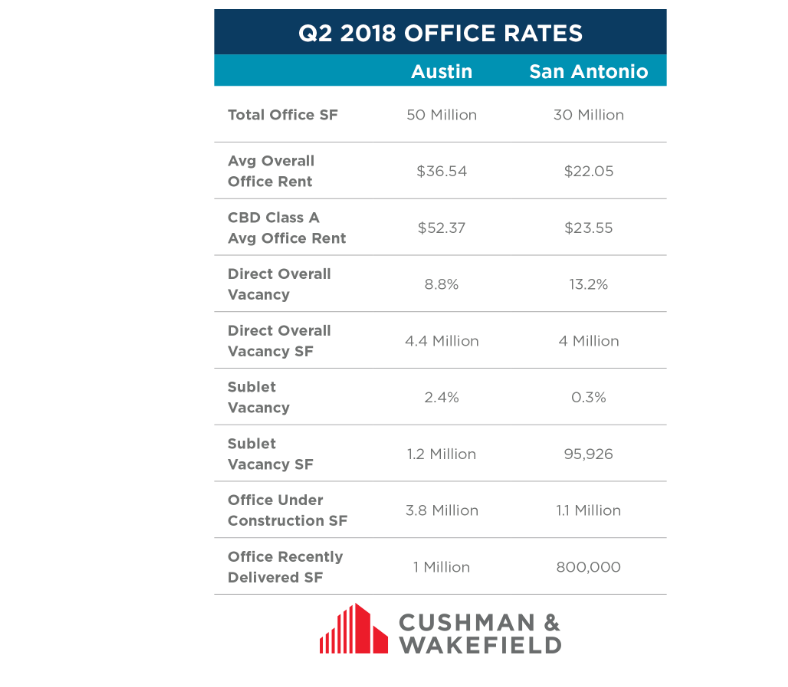 San Antonio and Austin office rates