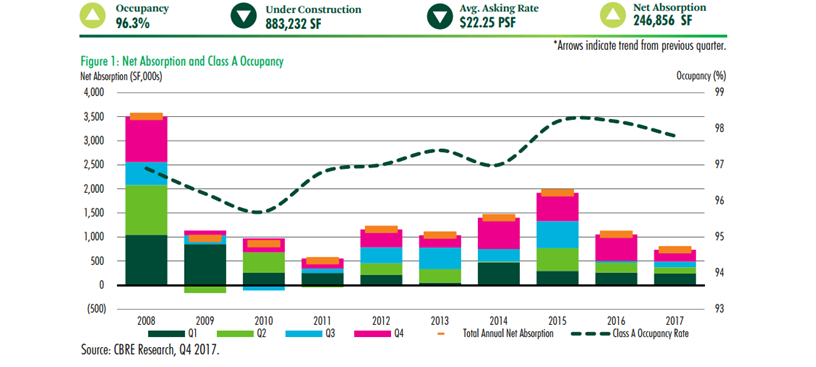 Image of CBRE Austin Retail historical data